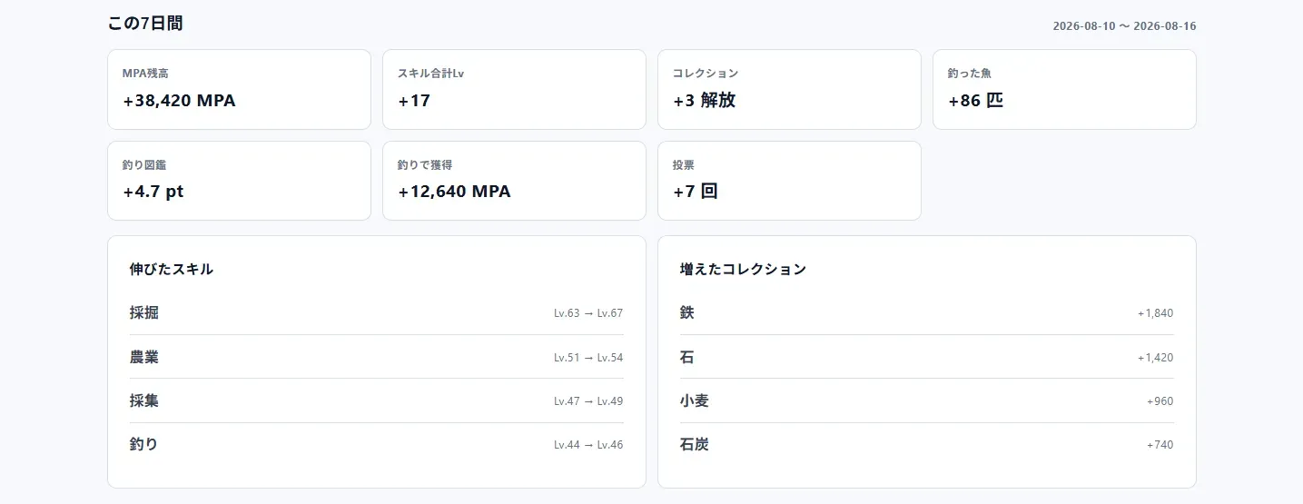Myムニカで表示されるMinecraftの7日間の活動